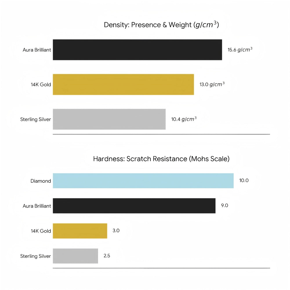 Jewelry material comparison chart showing Aura Brilliant, gold, and silver density and Mohs hardness.
