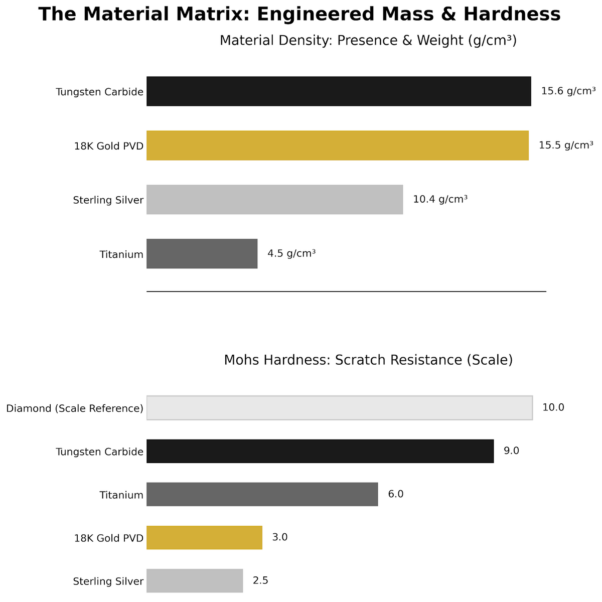 Material matrix: tungsten carbide 15.6 g/cm³ density and 9.0 Mohs hardness, compared with 18K gold and sterling silver.